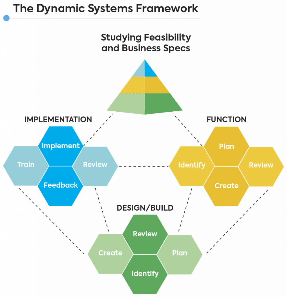 dynamic systems framework