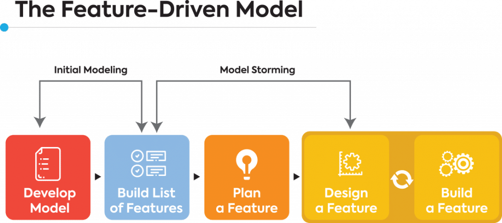 feature driven model