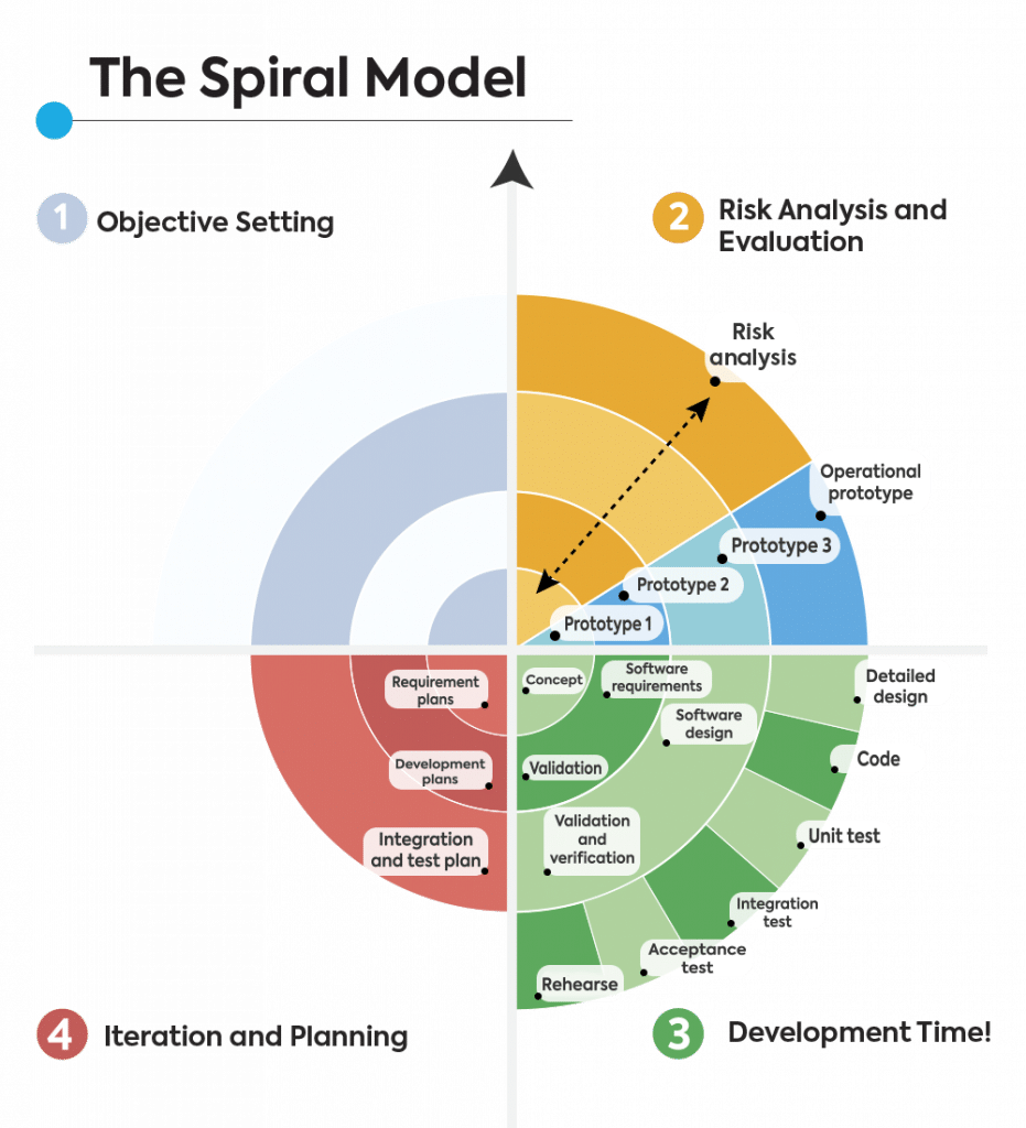 spiral model
