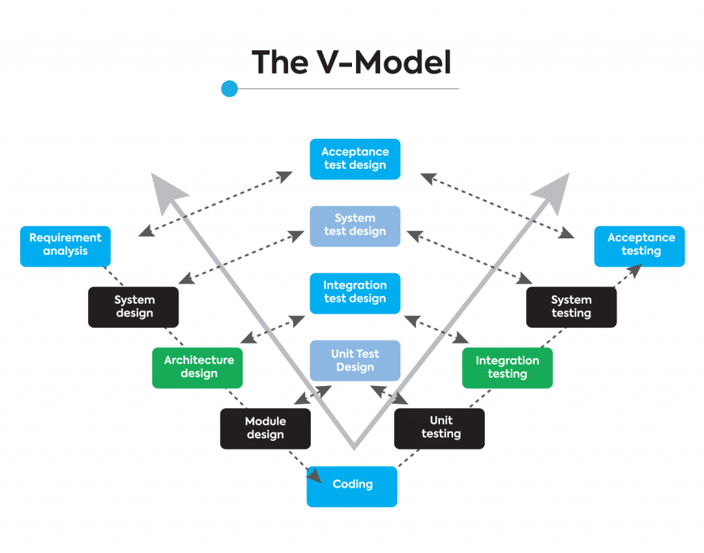 Top 13 Software Development Models — Which is best? | Scopic