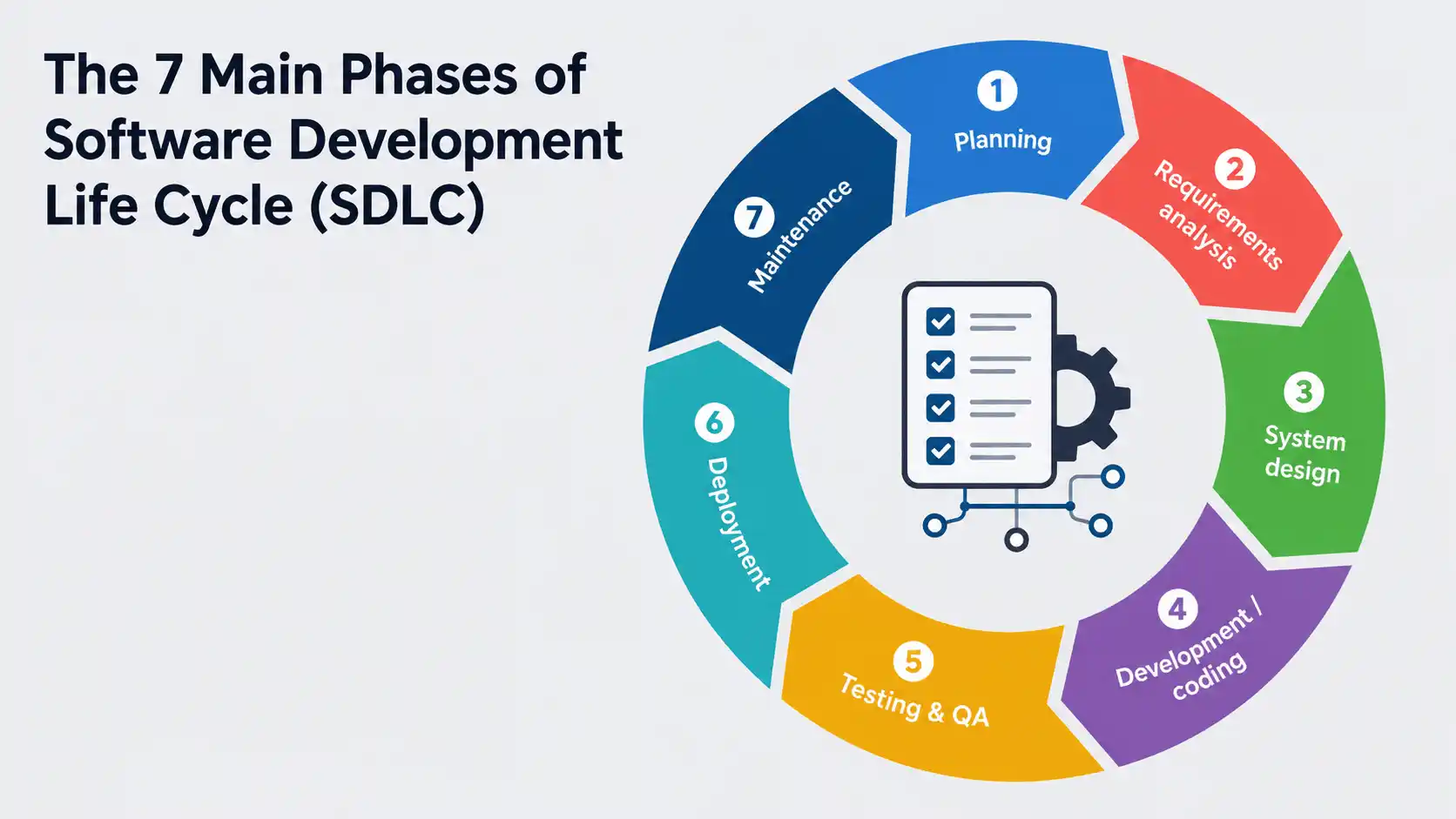 software development life cycle phases