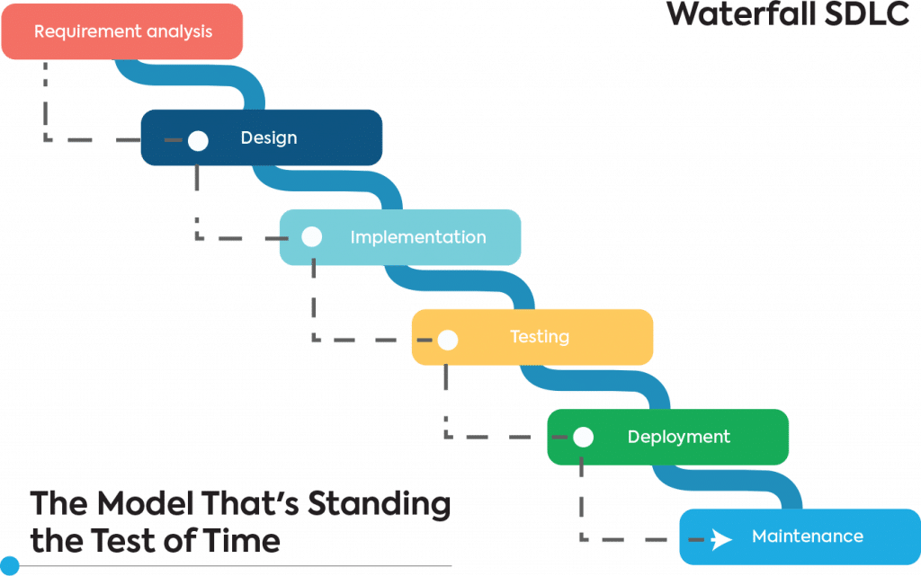 waterfall software development model