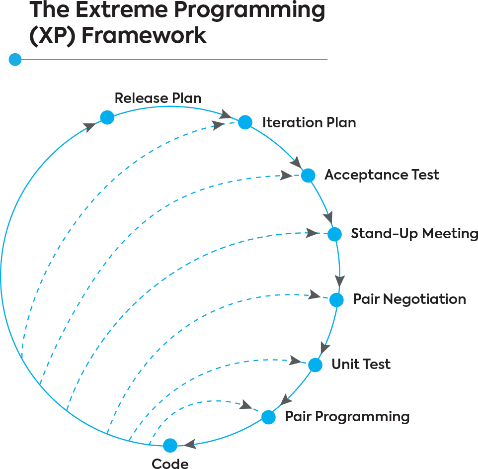 XP software development model