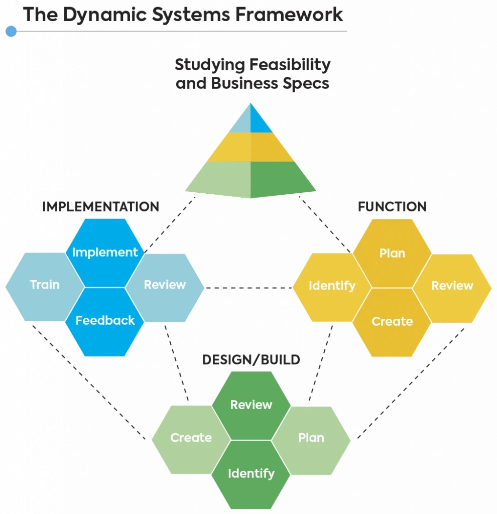 dynamic systems software development model