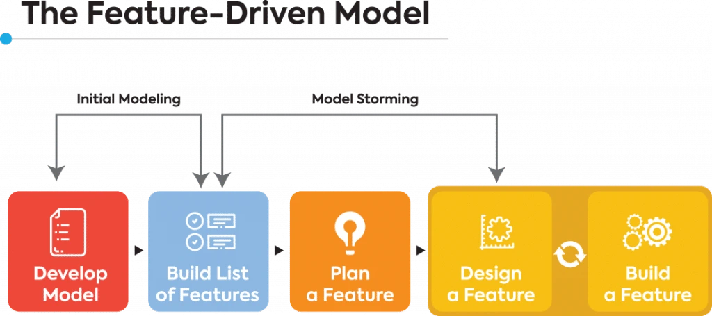 features driven software development model