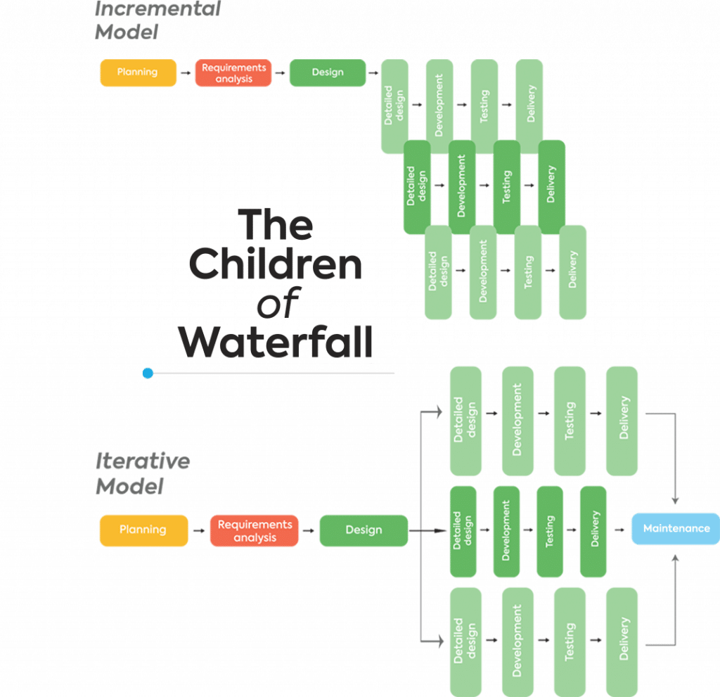incremental and iterative software development model