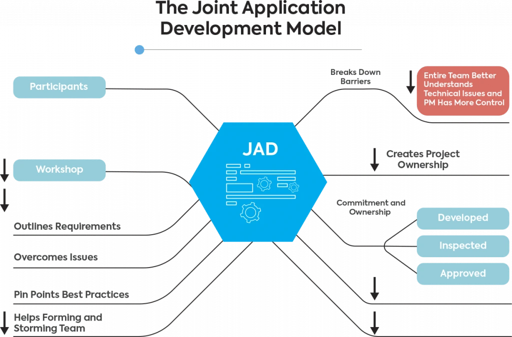 Joint Application Software Development Model 