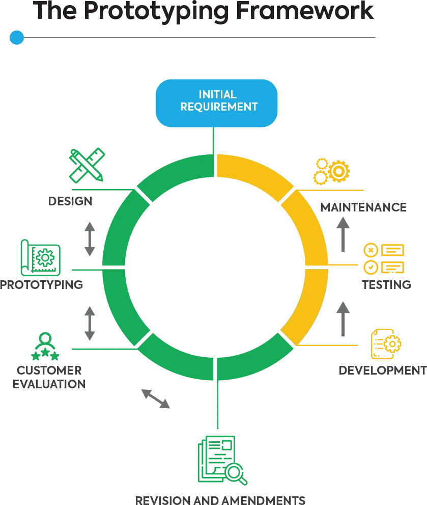 prototype software development model