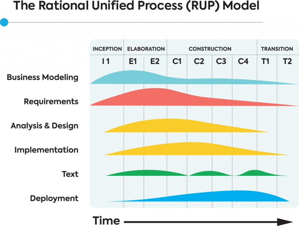 rup software development model
