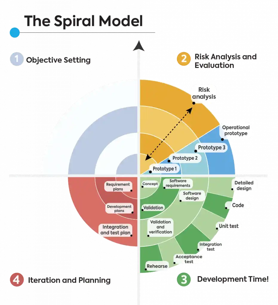 spiral software development model