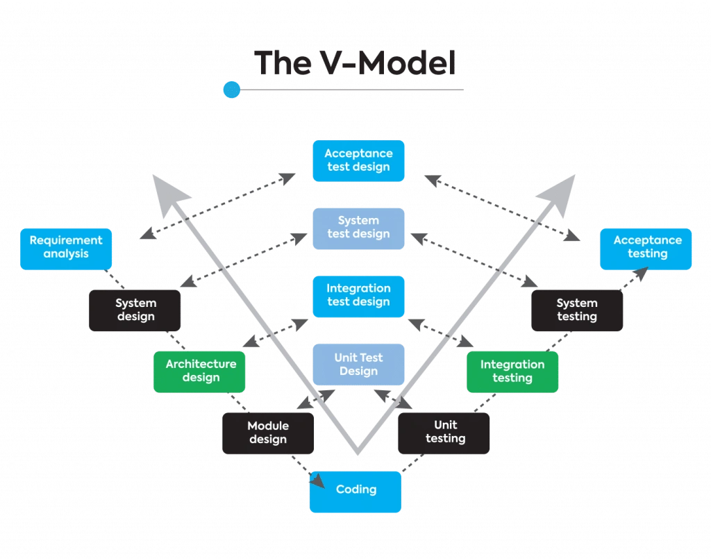v software development model