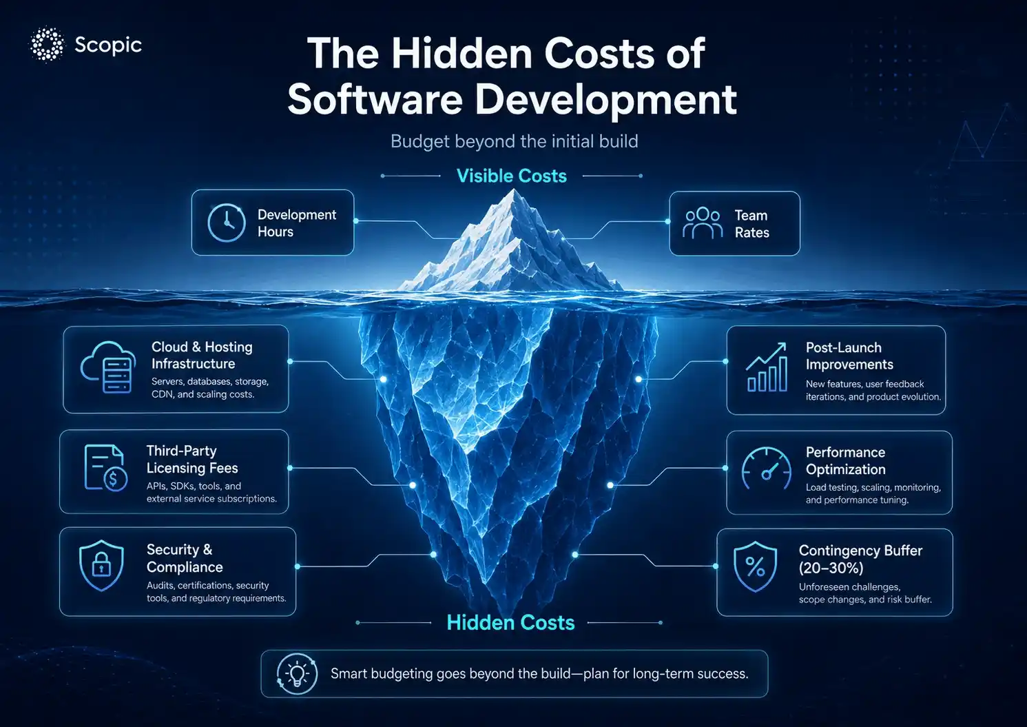 how much does software development cost 