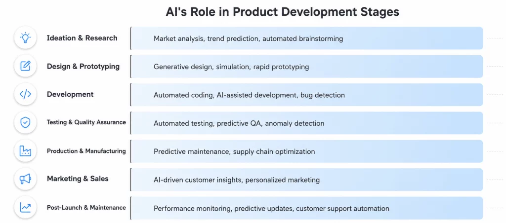 ai product development