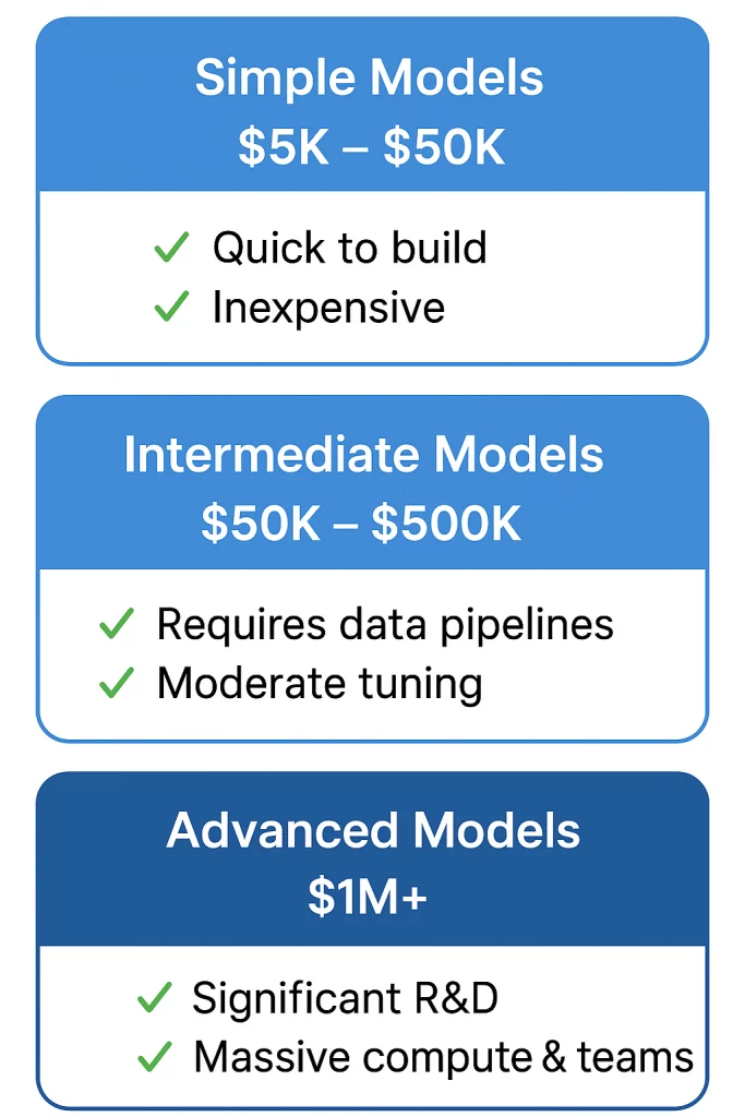 cost for ai
