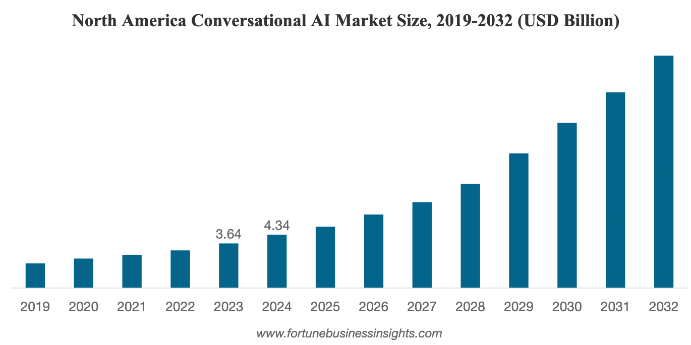 conversational ai market
