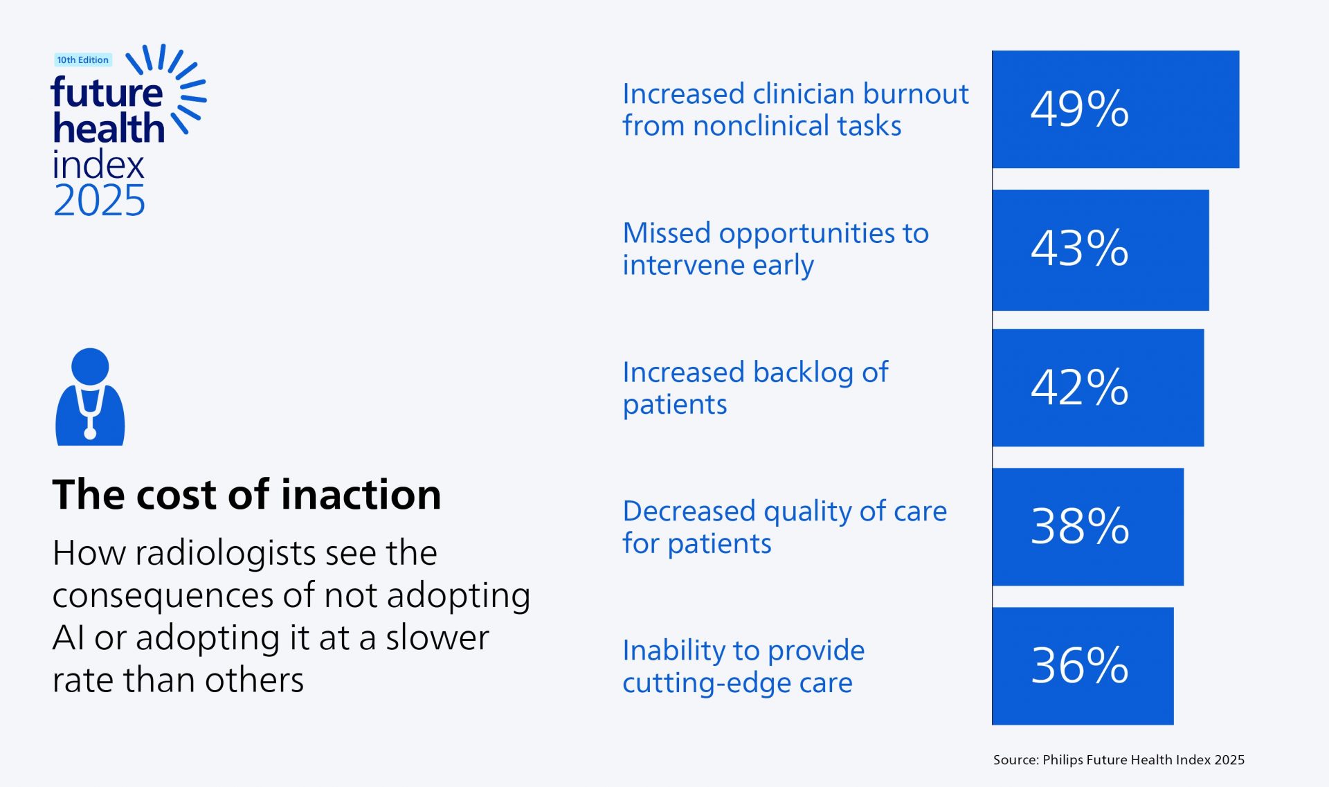 Consequences of not adopting AI in radiology