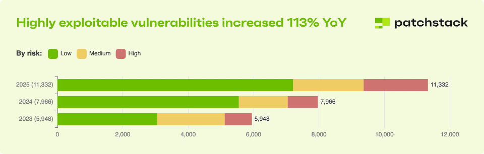 Highly Exploitable Vulnerabilities Increased 113% year over Year