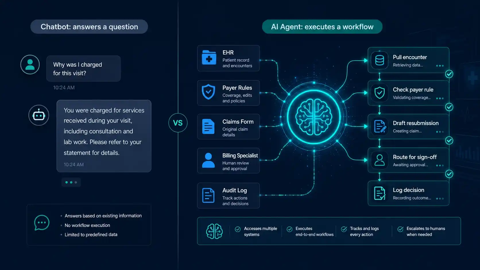 Comparison graphic showing a healthcare chatbot answering a question versus an AI agent executing a claims workflow.