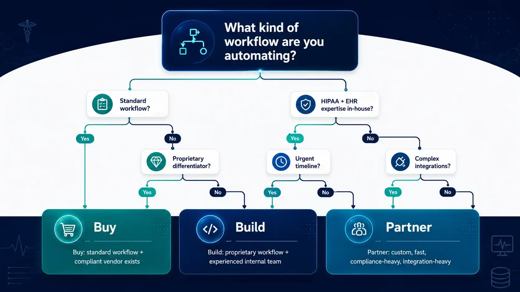 Decision tree helping healthcare organizations choose whether to build, buy, or partner for AI agent development.