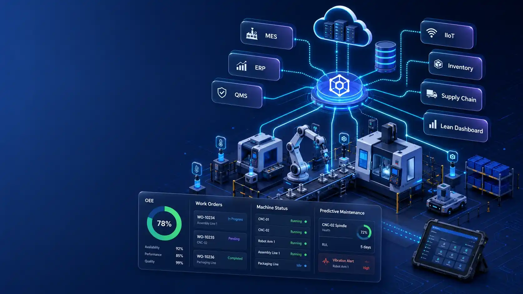 Manufacturing software development. Connected smart factory floor with MES, ERP, QMS, IIoT, and dashboard modules linked through a manufacturing software architecture.