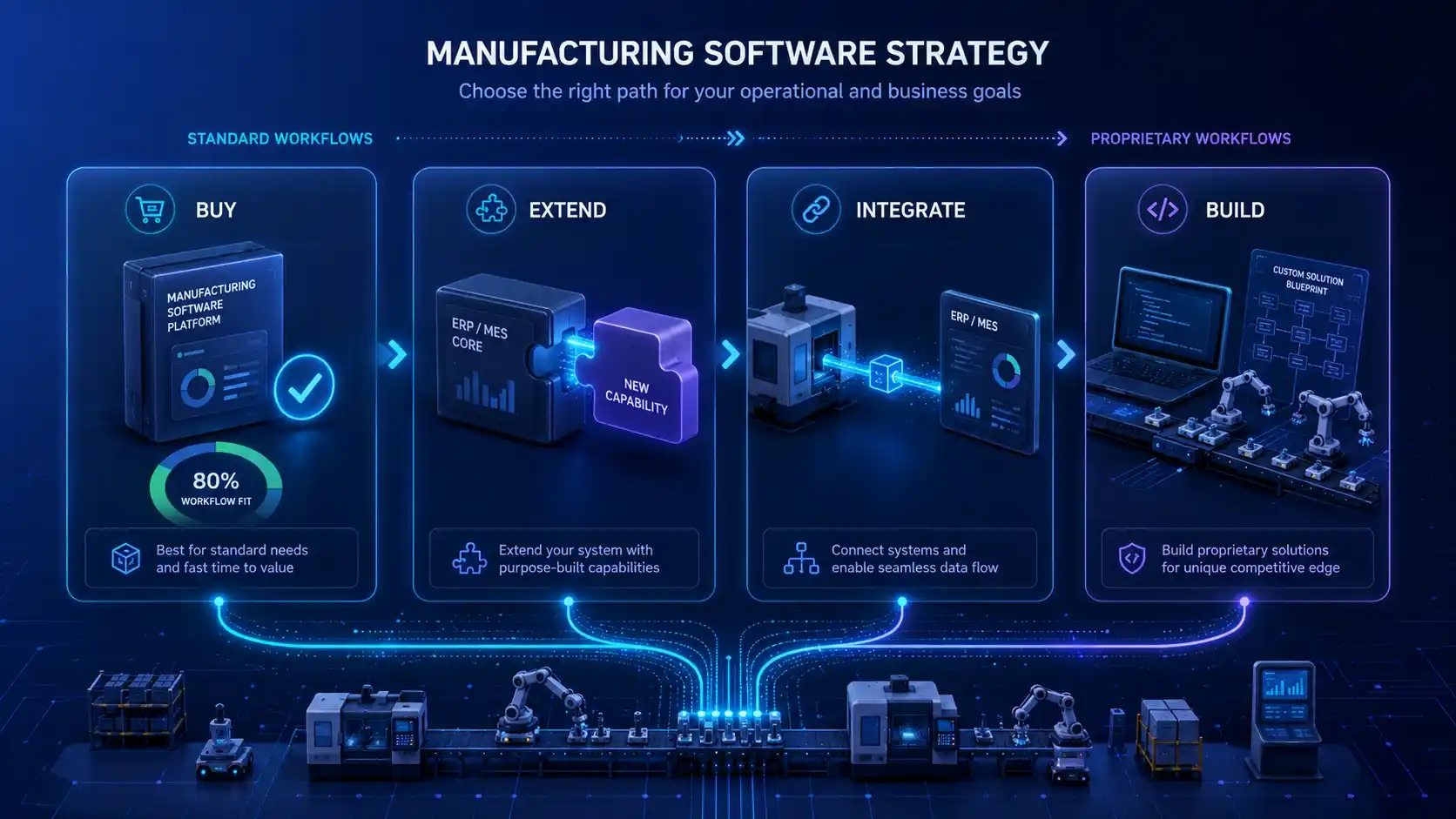 Decision matrix comparing buy, extend, integrate, and build options for manufacturing software development.