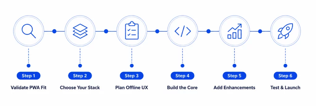 how to build a progressive web app